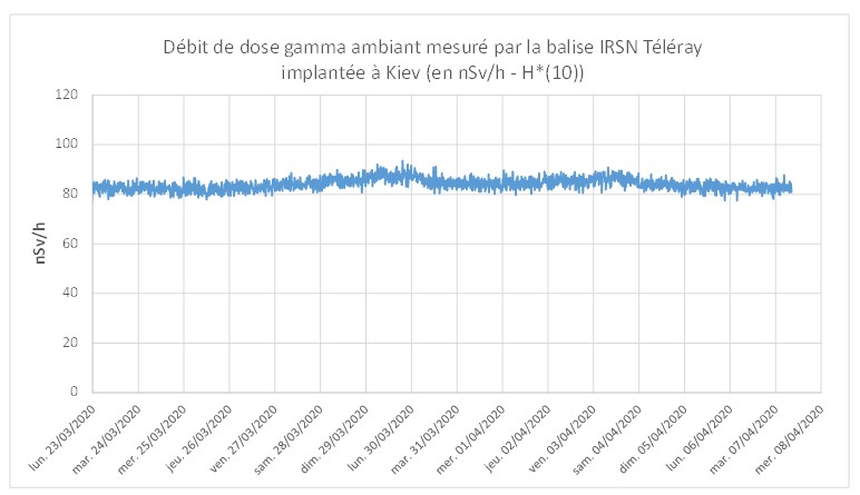 Débit d’équivalent de dose gamma ambiant mesuré par la balise Téléray implantée à Kiev en Ukraine en mars-avril 2020