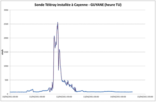 Relevé sonde Téléray installée à Cayenne - Guyane