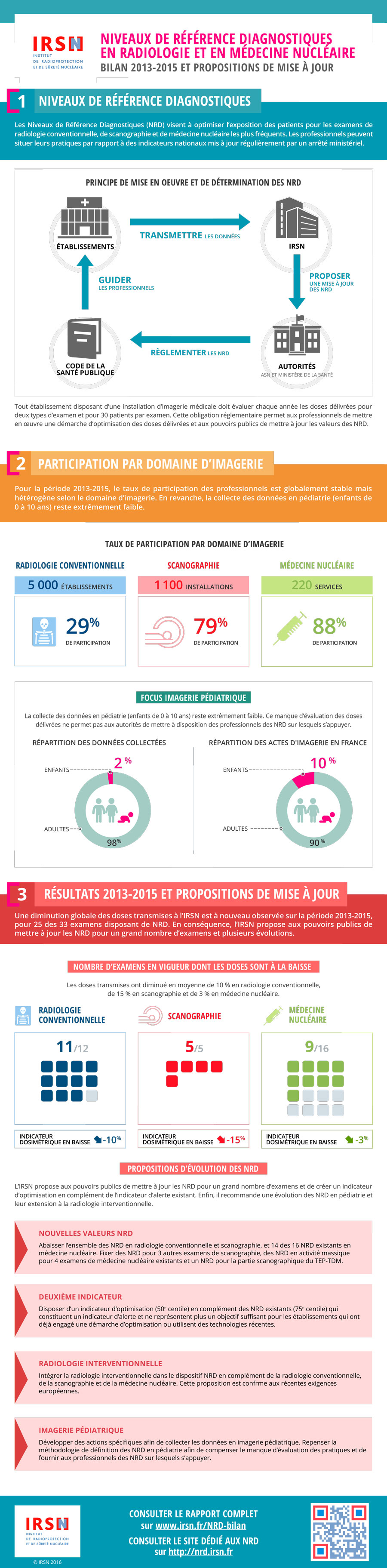 IRSN_Infographie-NRD-Diagnostic-Medical_201611.jpg