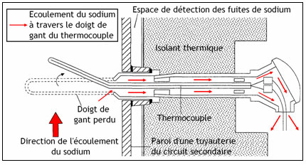 Schéma : Doigt de gant de thermocouple