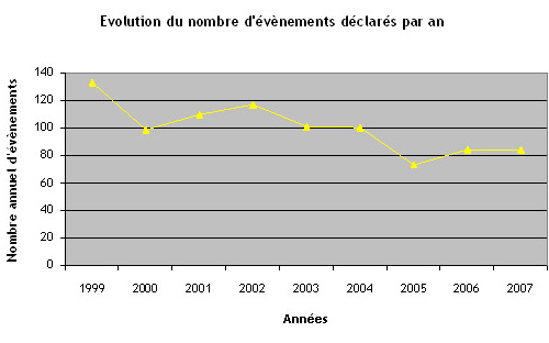 Figure 2 - Evolution du nombre d'événements déclarés par an 