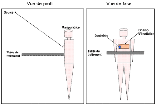 Vues schématiques de profil et de face de la manipulatrice