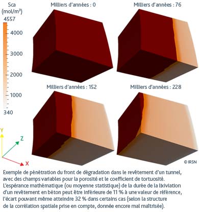 Exemple de pntration du front de dgradation dans le revtement dun tunnel, avec des champs variables pour la porosit et le coefficient de tortuosit. Lesprance mathmatique (ou moyenne statistique) de la dure de la lixiviation dun revtement en bton peut tre infrieure de 11 %  une valeur de rfrence, lcart pouvant mme atteindre 32 % dans certains cas (selon la structure de la corrlation spatiale prise en compte, donne encore mal matrise).