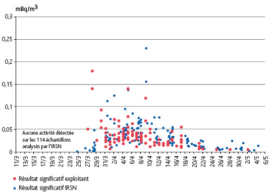 Activités volumiques en césium 134 dans l’air mesurées en métropole (mBq/m<sup>3</sup>).