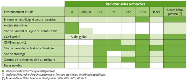 Plans d’analyses types réalisés par l’IRSN dans le cadre de la surveillance radiologique du territoire français.
