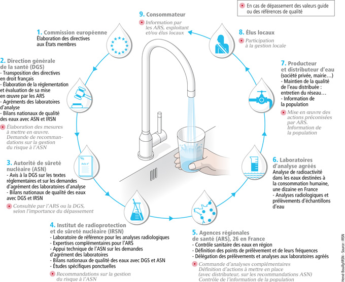La qualité radiologique des eaux potables sous contrôle