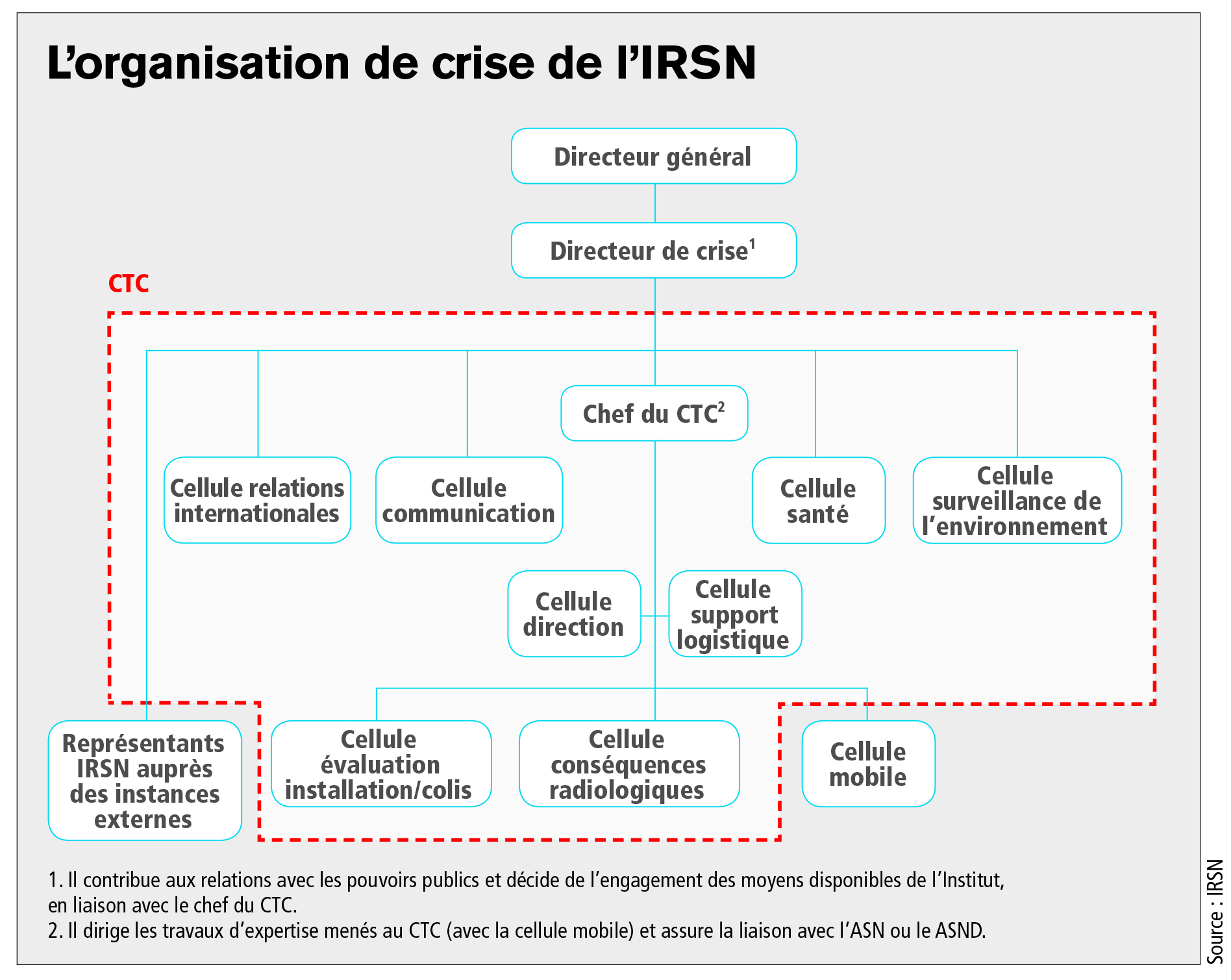 L'organisation de crise de l'IRSN