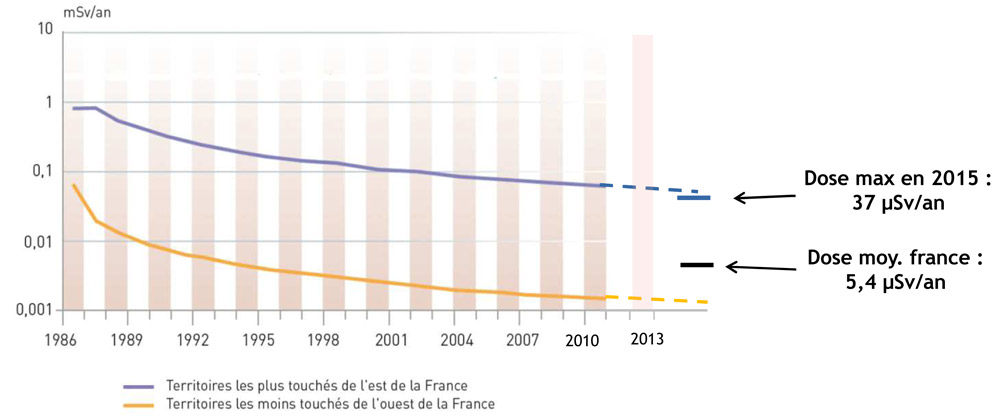 Contamination des denrées alimentaires en césium 137 et en iode 131 au cours de la première quinzaine de mai 1986