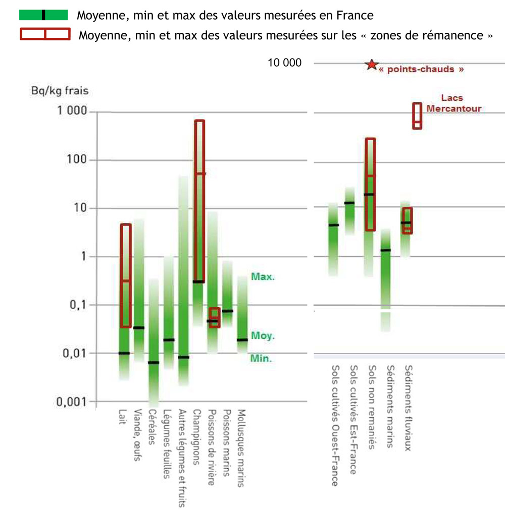 Valeurs en césium 137 mesurées dans les denrées, le sol et les sédiments en 2013-2014