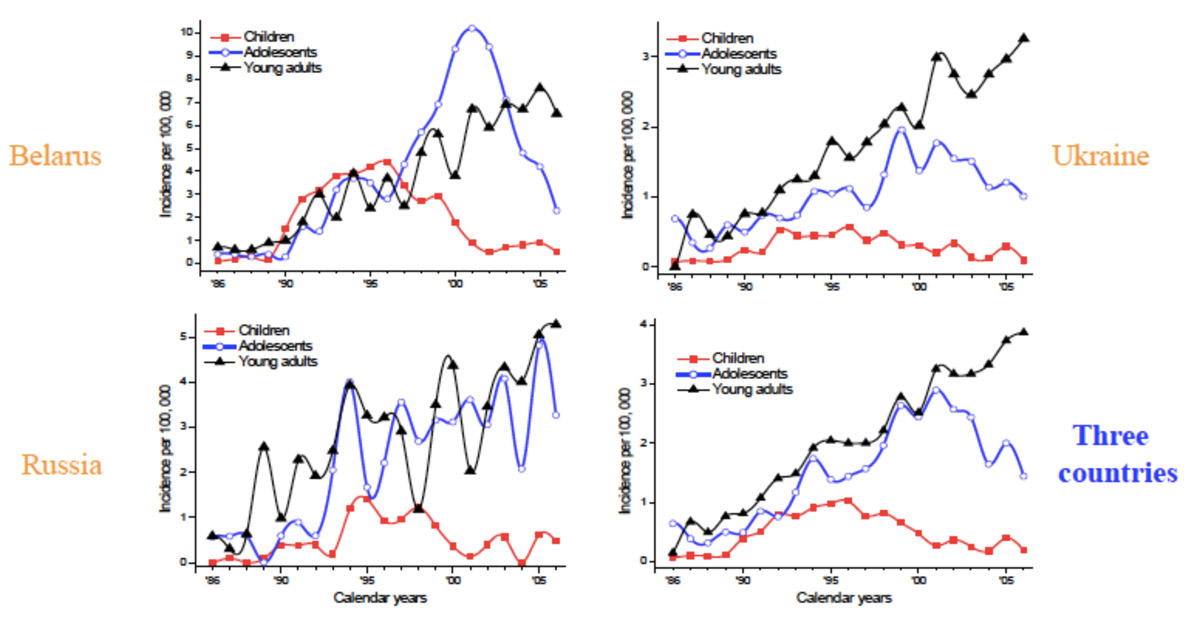 Incidence du cancer de la thyroïde en Biélorussie, Ukraine et Russie entre 1986 et 2007