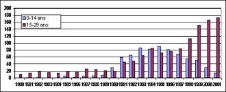 Augmentation des cancers de la thyroïde en Belarus