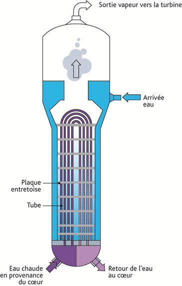 Description Des G n rateurs De Vapeur ASNR Recherche Et Expertise Description Des G n rateurs De Vapeur ASNR Recherche Et Expertise