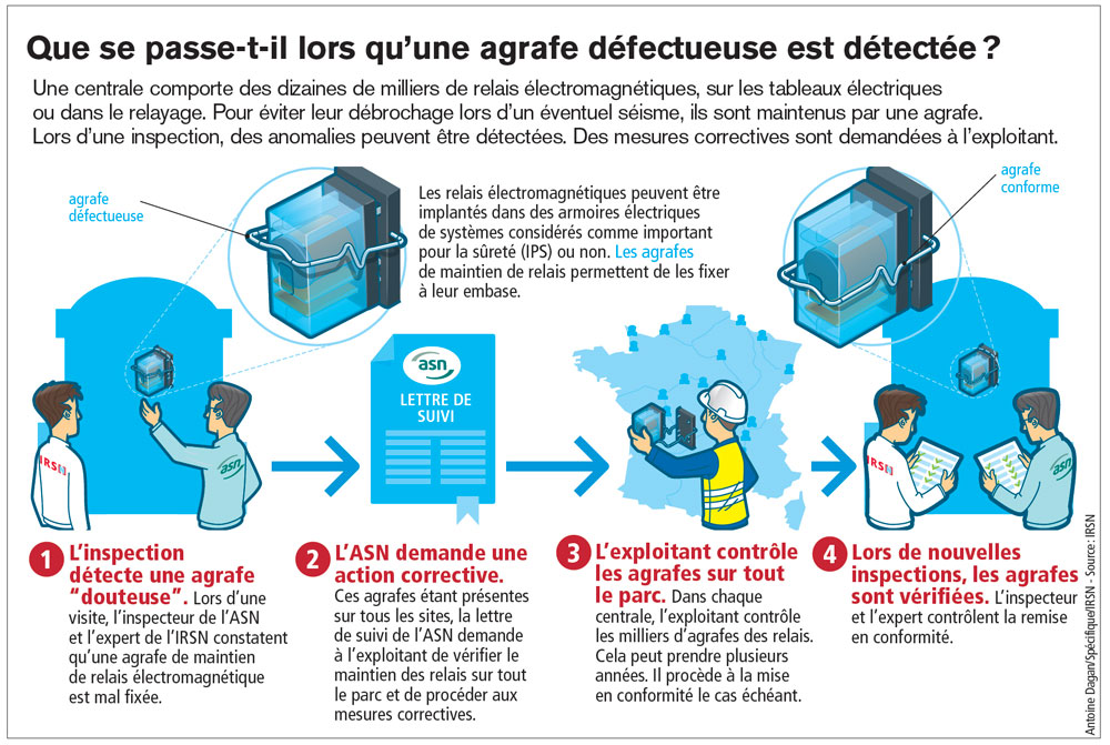 Exemple d’écarts identifiés à l’occasion d’une inspection