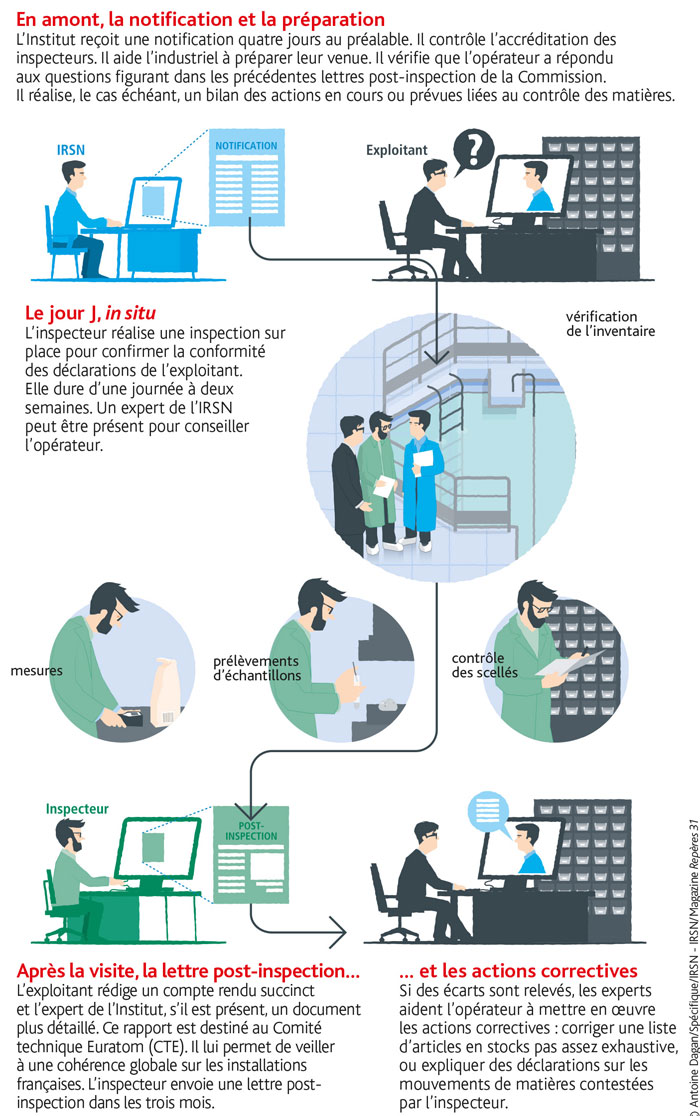 Les trois phases d&rsquo;une inspection Euratom