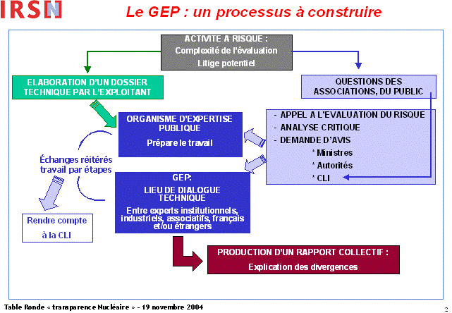 GEP : un processus &agrave; construire.