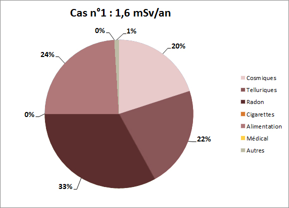 Exposition de la population française aux rayonnements ionisants - Cas n°1