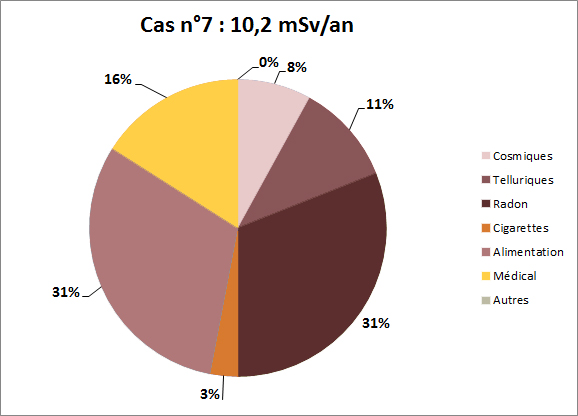 Exposition de la population française aux rayonnements ionisants - Cas n°7