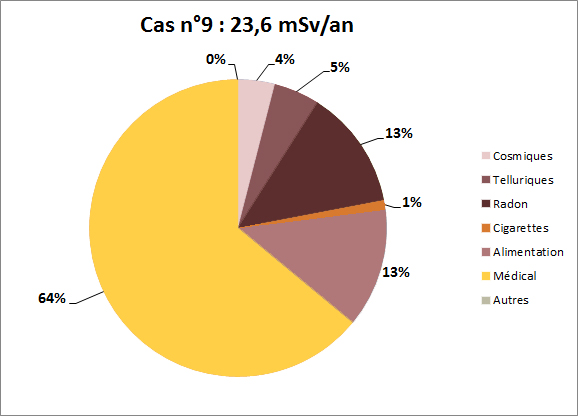 Exposition de la population française aux rayonnements ionisants - Cas n°9
