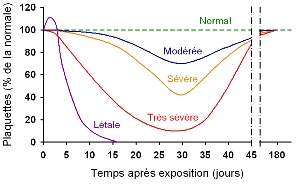 Figure 3 : thrombopénie