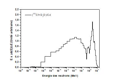 Distributions en énergie de la fluence neutronique issues de la source de 252Cf modérée