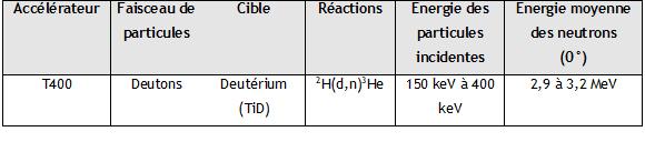 Les débits de fluences et débits d’équivalent de dose (individuel et ambiant) à 75 cm des sources à la date du 01/07/2018.
