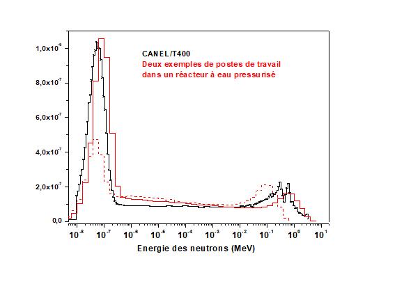 Distribution en énergie de la fluence neutronique obtenue à l’aide du dispositif «CANEL»