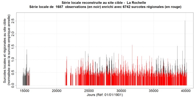 IRSN - Apport de l'information historique. Exemples de travaux menés au BEHRIG.