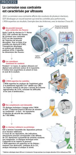 Infographie corrosion sous contrainte, procédé de détection
