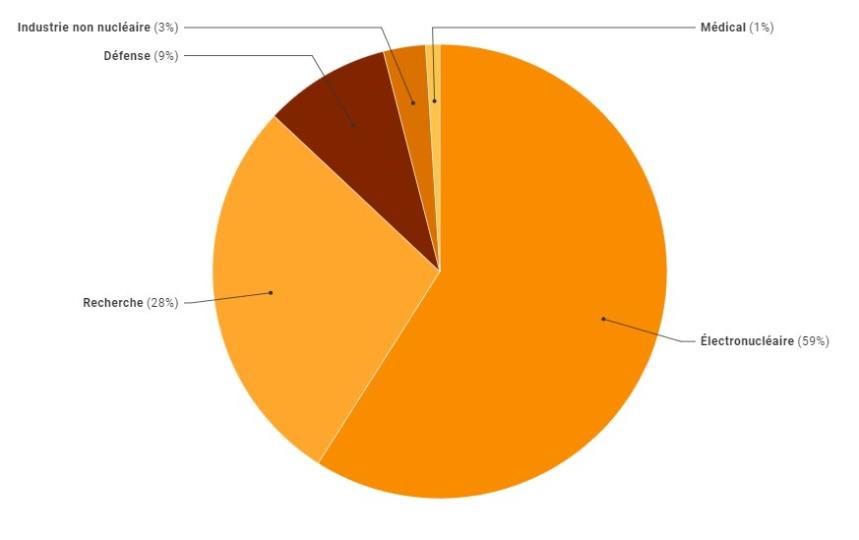 Inventaire national des matières et déchets radioactifs 2019 - ANDRA