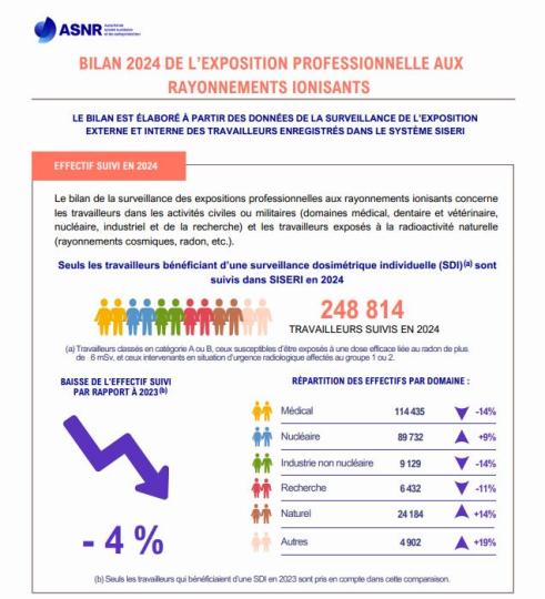 Le rapport présente les résultats de la surveillance dosimétrique individuelle (SDI) des travailleurs, couvrant à la fois leur exposition externe et leur exposition interne. Il met en évidence la méthode d’élaboration du bilan, qui a évolué en 2024, tout en poursuivant l’analyse des niveaux d’exposition professionnelle, comme dans les rapports précédents.