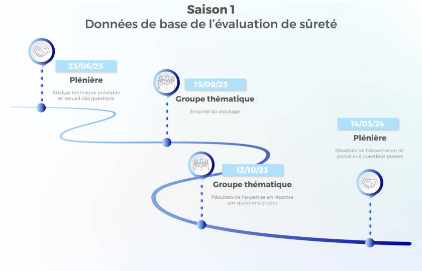 Dialogue technique DDAC Cigéo - Saison 1