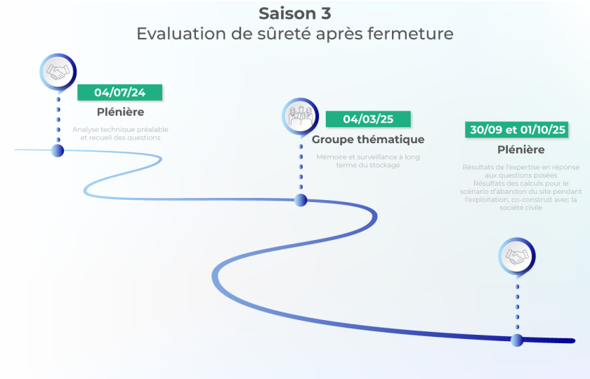 Dialogue technique DDAC Cigéo - Saison 3