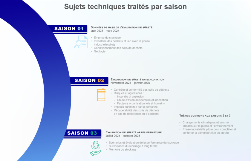 Dialogue technique DDAC Cigéo : les sujets techniques traités par saison