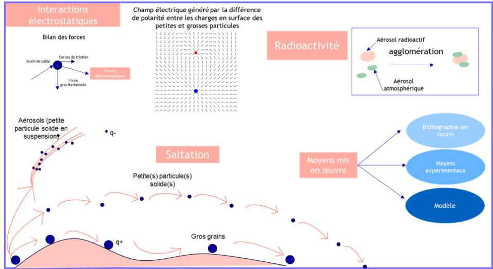 Interactions électrostatiques sur les particules en saltation ainsi que le phénomène d’agglomération des aérosols radioactifs