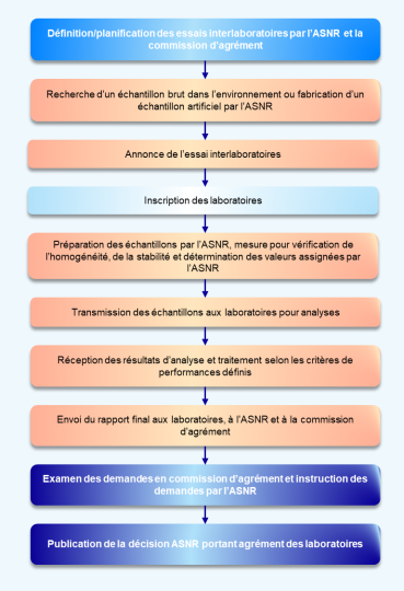 Schéma d’organisation d’un essai interlaboratoires pour l’agrément ASNR