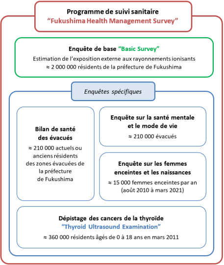Fukushima, 15 ans après : conséquences sanitaires - Fig. 1