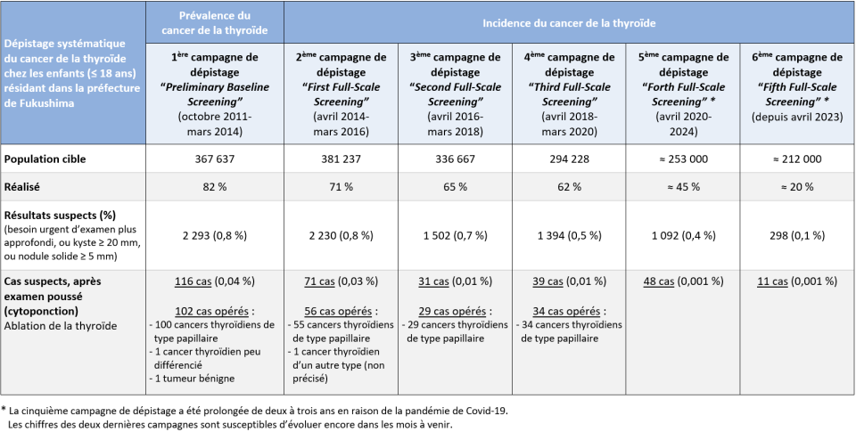 Fukushima 15 ans après : conséquences sanitaires - Tableau 1