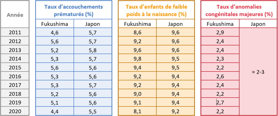 Fukushima 15 ans après : conséquences sanitaires - Tableau 2