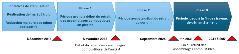 Fukushima-15ans-Etat-installation-Fig4