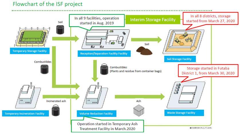 Figure 10 : Synthèse des opérations de tri et de stockage menées au sein de l’ISF