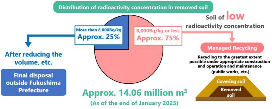 Figure 11 : répartition de l’activité massique des déchets présents dans l’ISF
