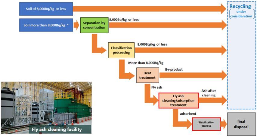 Figure 12 : Exemple de successions de technologies qui pourraient être utilisées pour réduire le volume des déchets dont l’activité massique est supérieure à 8 000 Bq/kg. Les sous-produits des différents processus dont l’activité massique serait inférieure à 8 000 Bq/kg seraient recyclés.