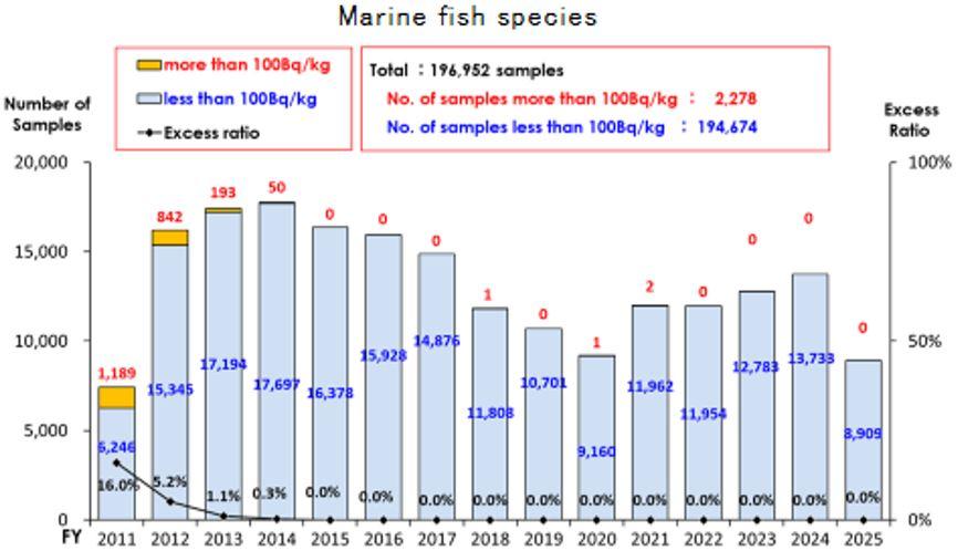 Figure 3 : Évolution du nombre de mesures effectuées sur des poissons d’eaux douces de la préfecture de Fukushima entre 2011 et 2025 (ordonnée de gauche) ainsi que de la proportion de mesures au-dessus de la valeur de 100 Bq/kg (ordonnée de droite) (Source : https://www.jfa.maff.go.jp/e/inspection/).