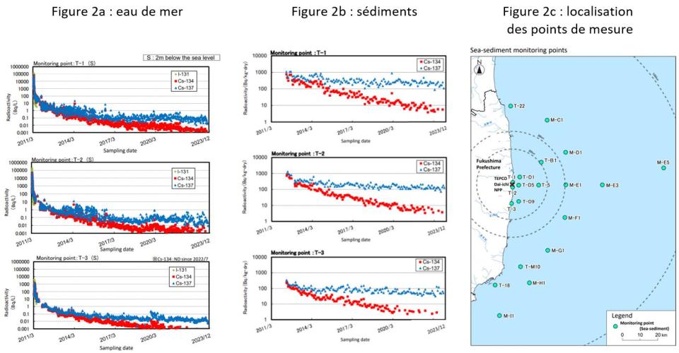 Figure 2 : 2a) Évolution entre 2011 et 2023 de l’activité volumique en césium-137 et césium-134 dans l’eau de mer à proximité de la centrale de Fukushima Daiichi aux points T1, T2 et T3, 2b) Évolution entre 2011 et 2018 de l’activité massique en césium-137 et césium-134 dans les sédiments marins à proximité de la centrale de Fukushima Daiichi aux points T1, T2 et T3 ; 2c) Localisation des points de prélèvements T1, T2 et T3. (Source : https://www.nsr.go.jp/en/).
