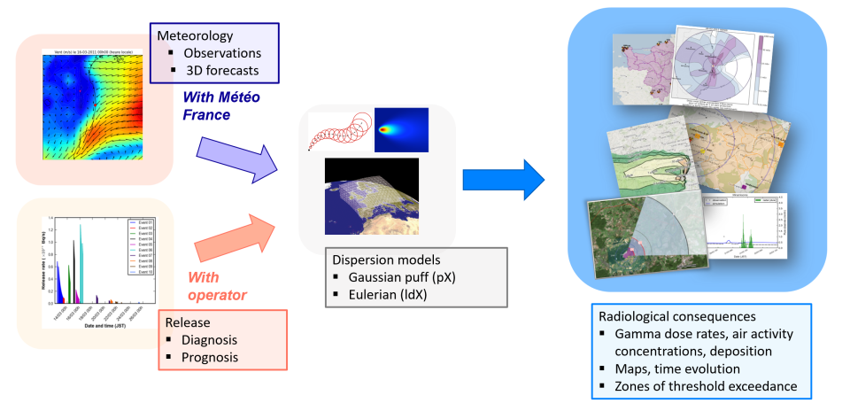 Les thématiques de recherche du LMDA
