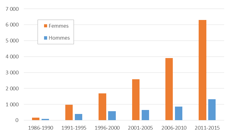 Nombre total de cancers de la thyroïde diagnostiqués entre 1986 et 2015 chez les jeunes âgés de moins de 18 ans en 1986 en Ukraine, en Biélorussie et dans les régions les plus contaminées de Russie (Source : UNSCEAR 2018)