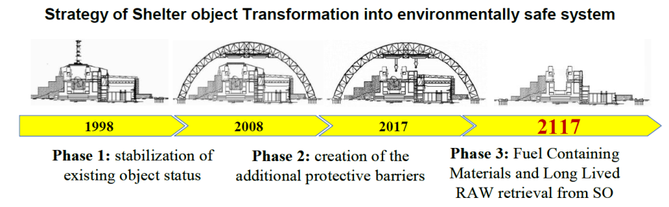 Stratégie de démantèlement du sarcophage du réacteur n°4 (source SSE ChNPP: Viktor Kuchynskyi)