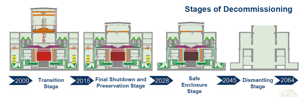 Démantèlement des réacteurs n°1, n°2 et n°3 (source SSE ChNPP: Viktor Kuchynskyi)