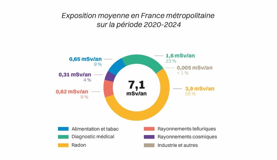 Exposition moyenne en France, période 2020-2024