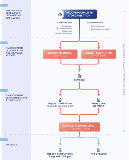 DDF : dispositif de dialogue de l'ASNR